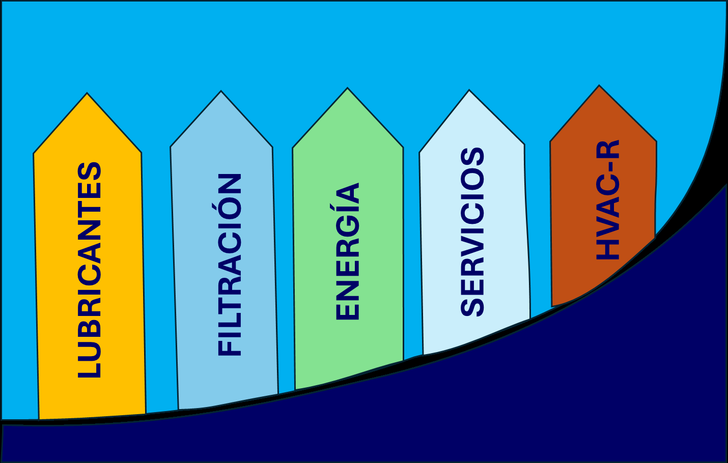 Gráfico de divisiones: Lubricantes, Filtración, Energía, Servicios y HVAC-R